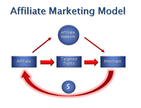 Affiliate Marketing: What is it really about, How to Tap into it.?